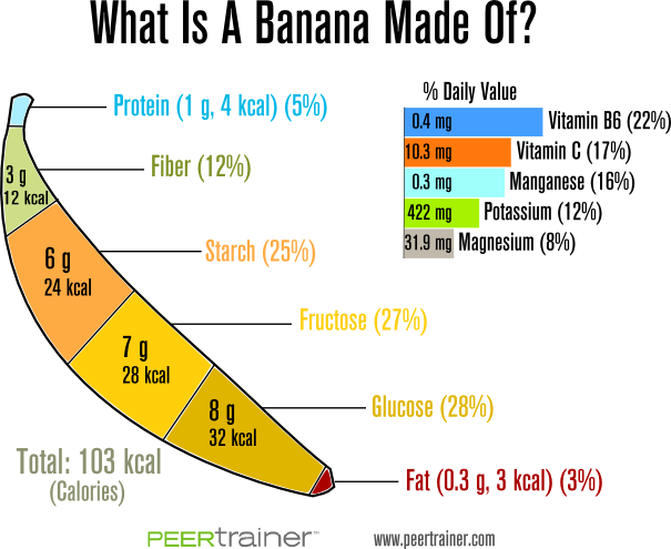 Banana e seus benefícios para a nutrição! Nutrientes da banana