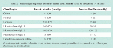 Descobrindo a saúde da sua pressão! Tabela de faixas de pressão arterial