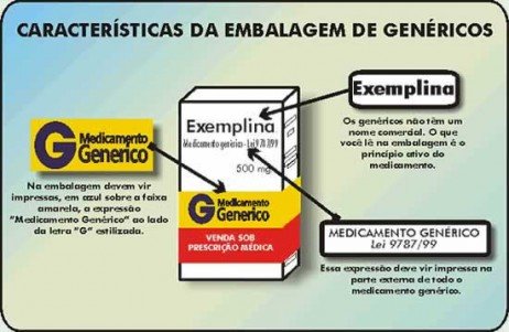 Identificando os genéricos na farmácia