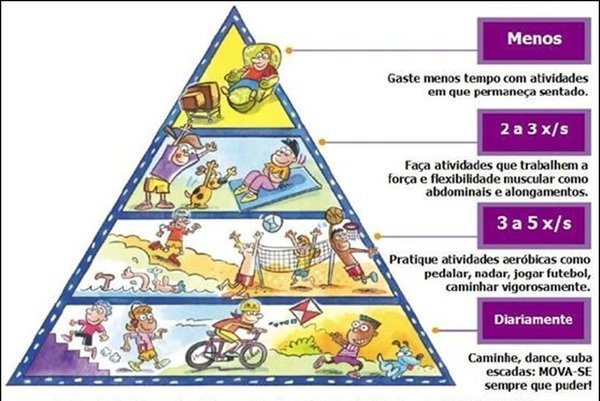 Pirâmide do exercício físico – Onde você está?